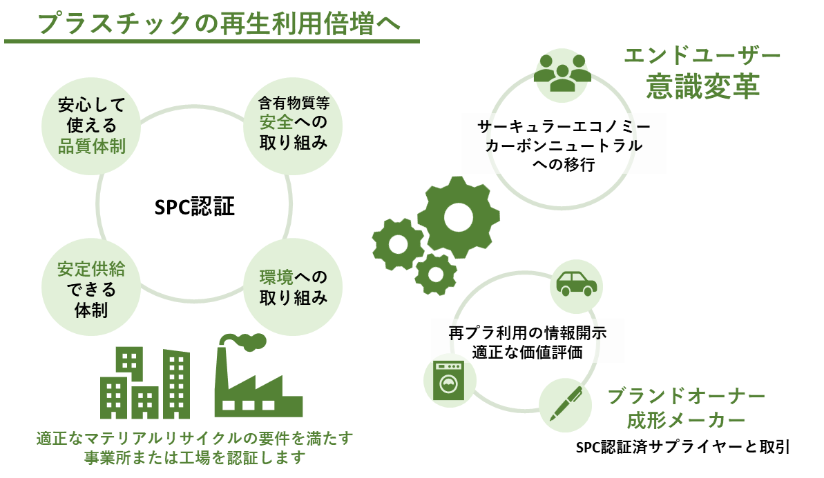 プラスチック再生利用倍増へ