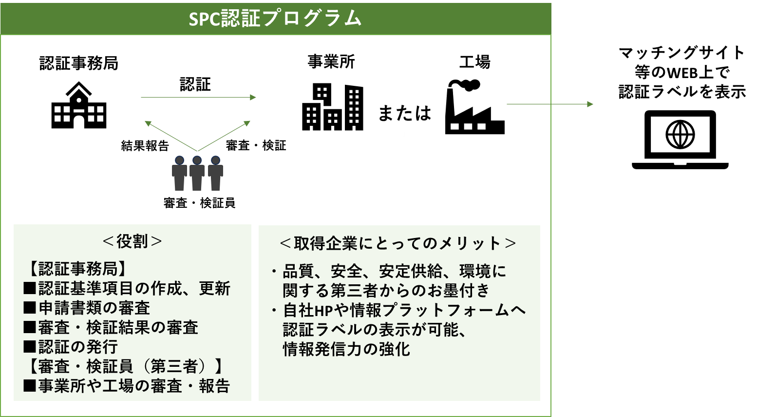 SPC認証プログラム