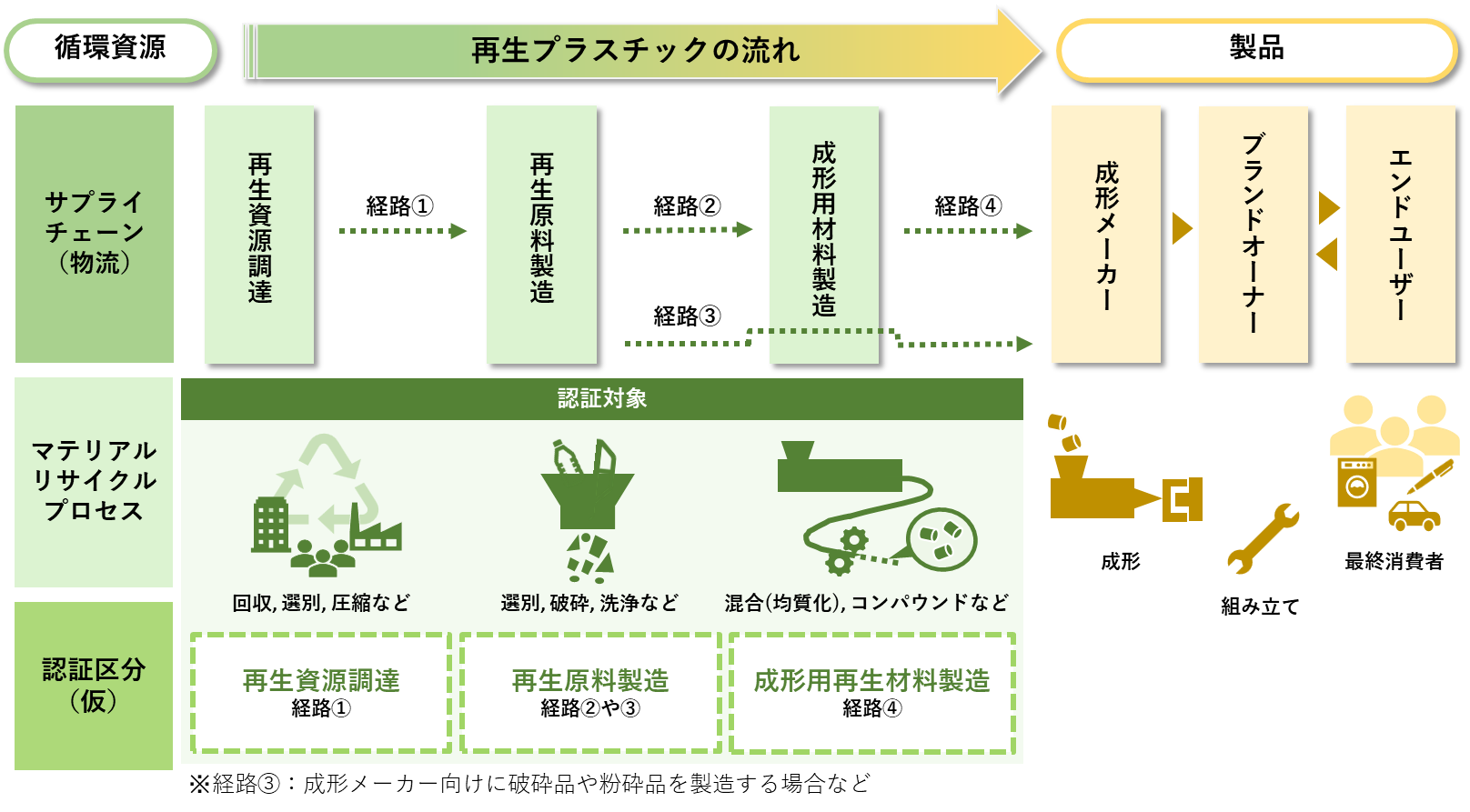 認証区分のイメージ